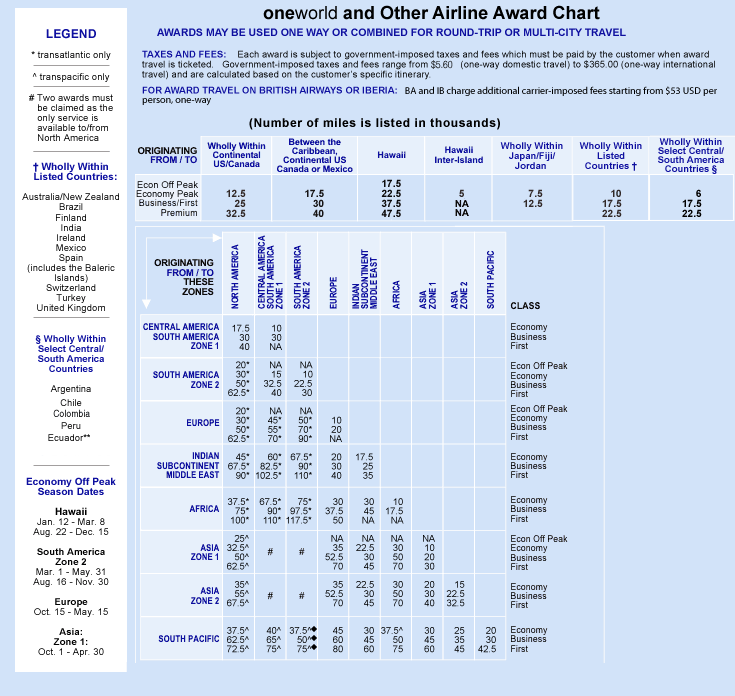 American Airlines Award Chart