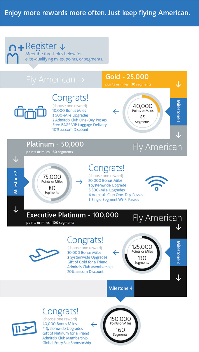 Enjoy more rewards, more often. Register for Elite Rewards and meet the thresholds for elite-qualifying miles, points or segments. We already offer our customers three elite status tiers – Executive Platinum, Platinum and Gold, each with their own benefits. Now, we've created 4 new milestones that offer rewards to complement existing elite status benefits. You are eligible to select one reward from each milestone for which you qualify. Here's how the program works:  Register for the Elite Rewards program. To reach GOLD STATUS, you'll need 25,000 miles or points or 30 segments. As a Gold member, you will enjoy all of the benefits associated with this tier. To reach Milestone 1, you'll need 40,000 miles or points or 45 segments. At this milestone, you may choose one of the following rewards: 10,000 bonus miles, 3 500-Mile Upgrades, 2 Admirals Club one-day passes, Free BAGS VIP Luggage Delivery, 10 percent aa.com discount. To reach PLATINUM STATUS, you'll need 50,000 miles or points or 60 segments. As a Platinum member, you will enjoy all of the benefits associated with this tier. To reach Milestone 2, you'll need 75,000 miles or points or 80 segments. At this milestone, you may choose one of the following rewards: 20,000 bonus miles, 1 systemwide upgrade, 5 500-Mile Upgrades, 4 Admirals Club one-day passes, 5 Single-Segment Wi-Fi Passes. To reach EXECUTIVE PLATINUM STATUS, you'll need 100,000 miles or points or 100 segments. As an Executive Platinum member, you will enjoy all of the benefits associated with this tier. To reach Milestone 3, you'll need 125,000 miles or points or 130 segments. At this milestone, you may choose one of the following rewards: 30,000 bonus miles, 2 systemwide upgrades, Gift of Gold for a Friend, Admirals Club Membership, 20 percent aa.com discount. To reach Milestone 4, you'll need 150,000 miles or points or 160 segments. At this milestone, you may choose one of the following rewards: 40,000 bonus miles, 4 systemwide upgrades, Gift of Platinum for a Friend, Admirals Club Membership, Global Entry Fee Sponsorship.